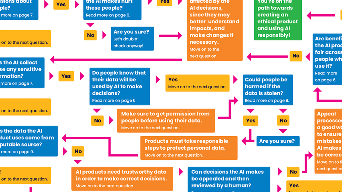 A sample of the AI Ethics decision tree included in the AI Ethics Resource